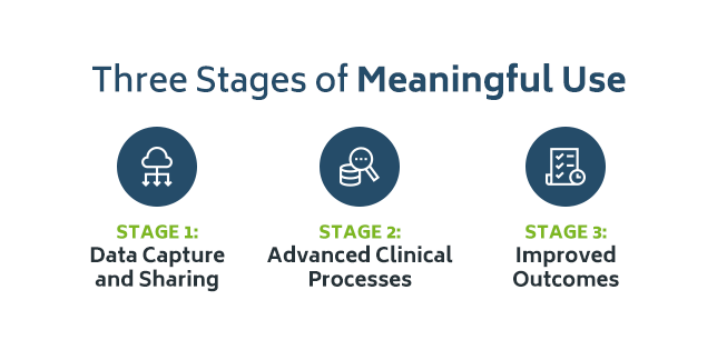 The Three Stages of Meaningful Use