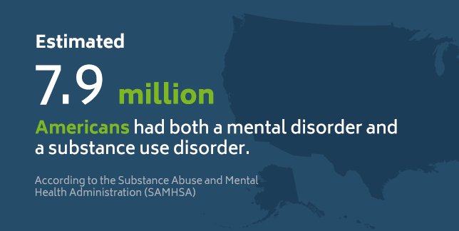 An estimated 7.9 million Americans had both a mental disorder and substance abuse disorder.