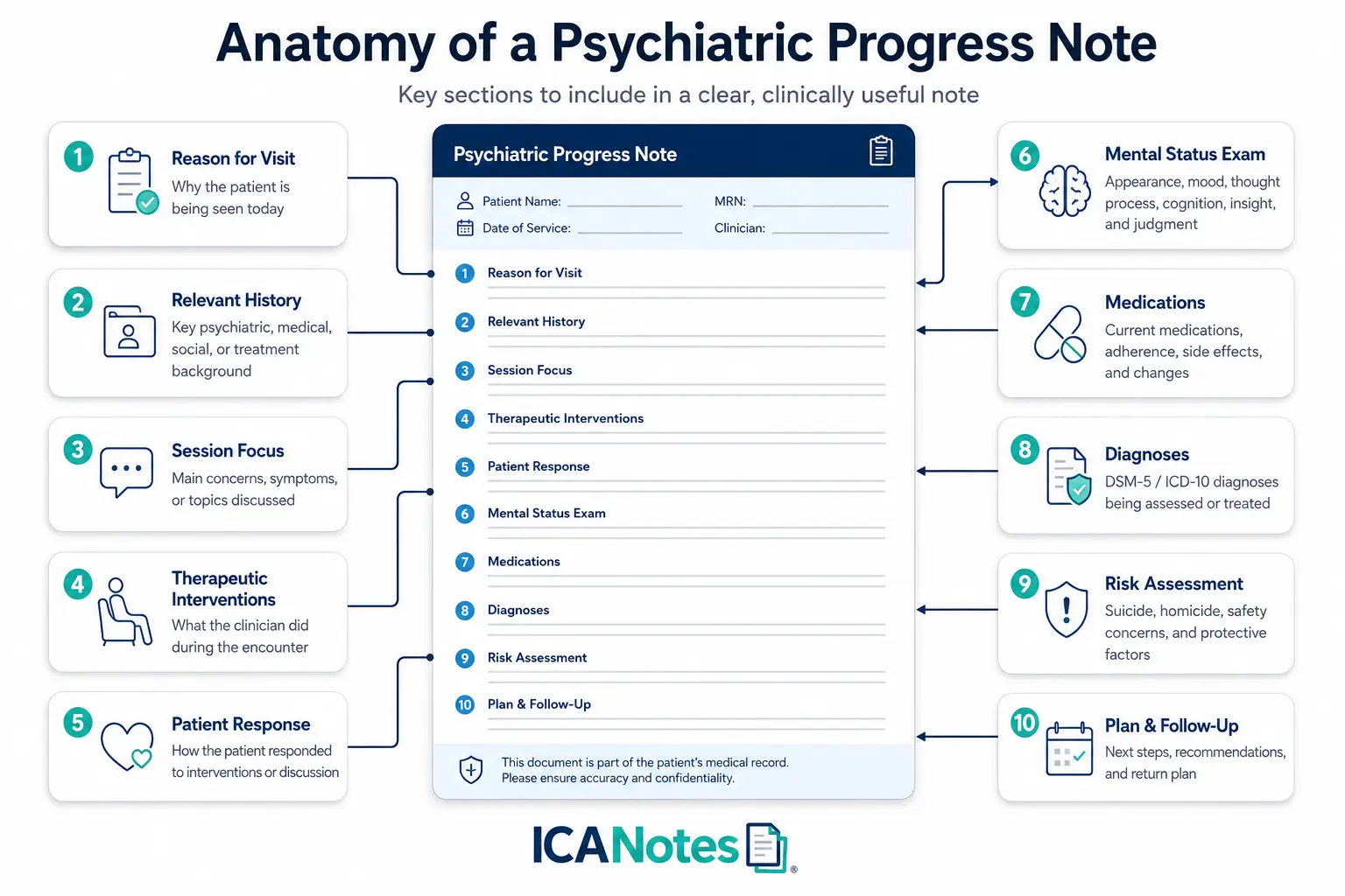 How to Write Psychiatric Progress Notes (+ Template) | ICANotes