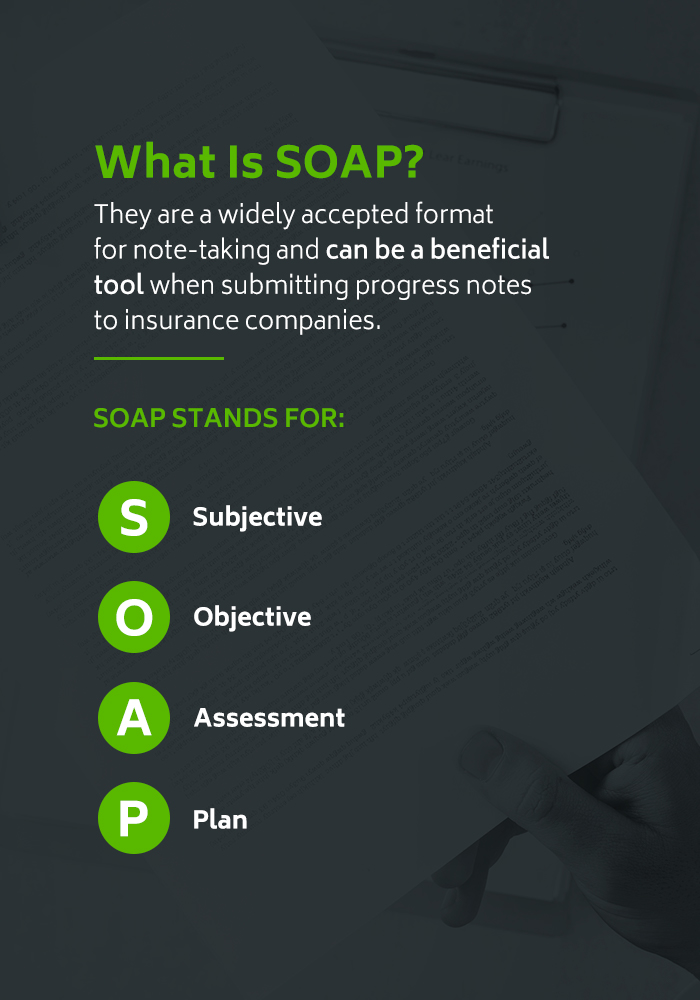 SOAP stands for Subjective Objective Assessment and Plan.