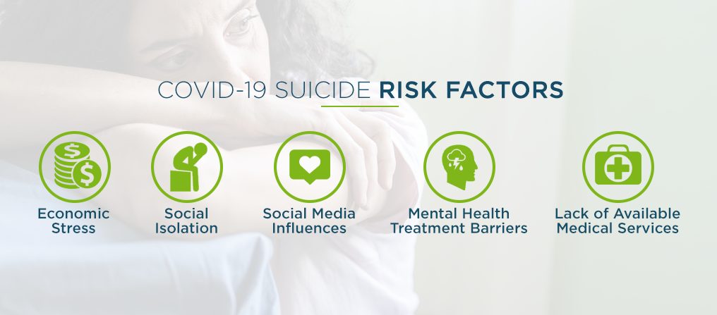 Suicide Risk Factors Increased During COVID-19 Pandemic