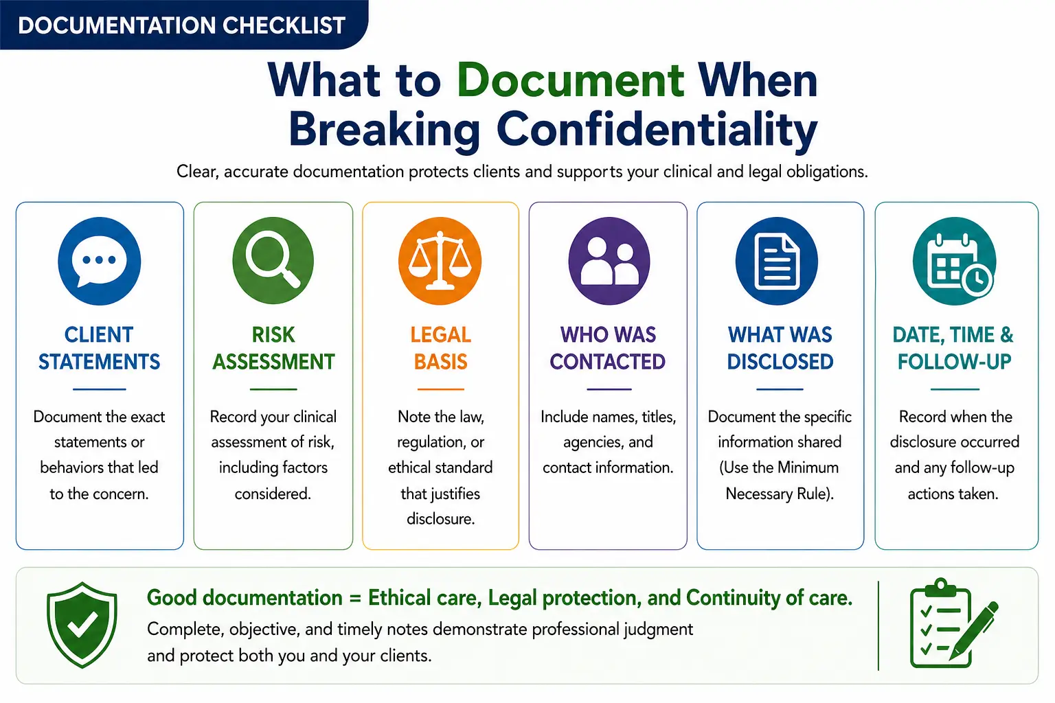 Checklist showing what therapists must document when breaking confidentiality including risk assessment and disclosure details