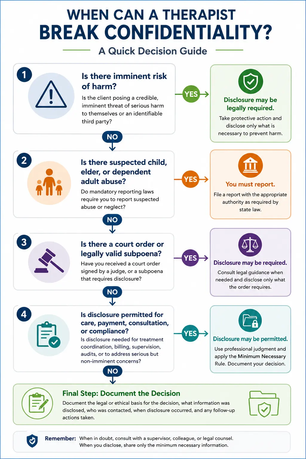 Flowchart showing when a therapist can break confidentiality including imminent risk, abuse reporting, court orders, and permitted disclosures