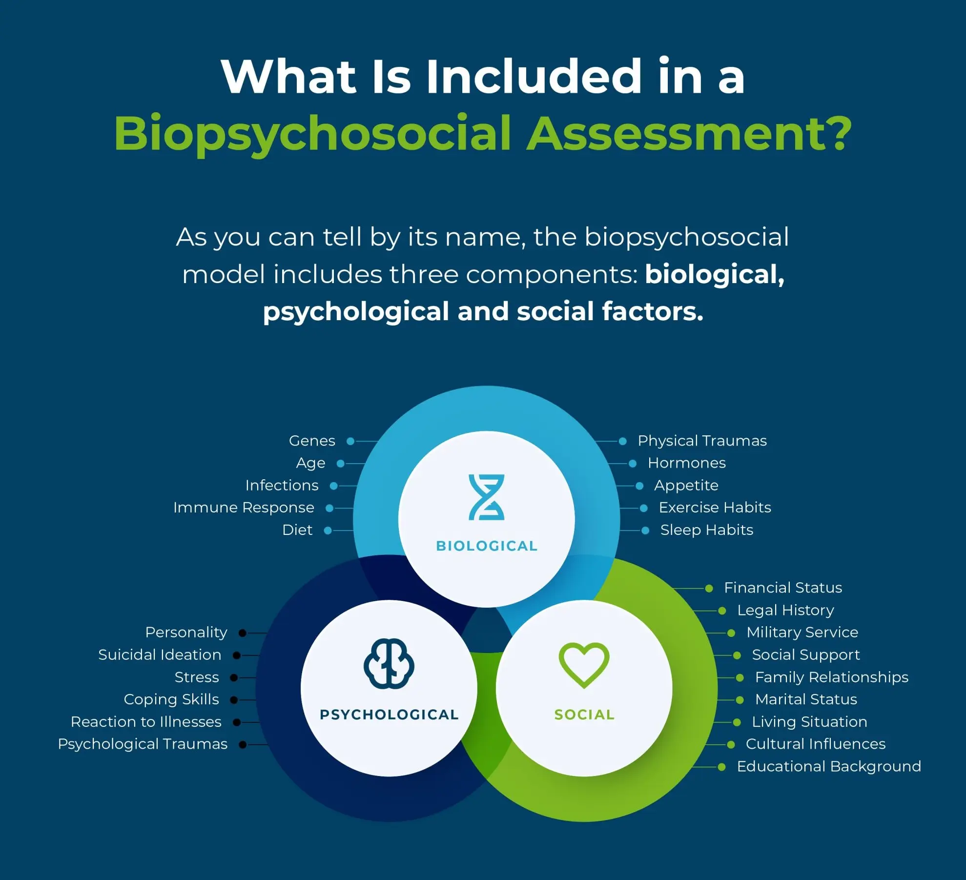 diagram showing biopsychosocial assessment components including biological, psychological, and social factors in mental health evaluation