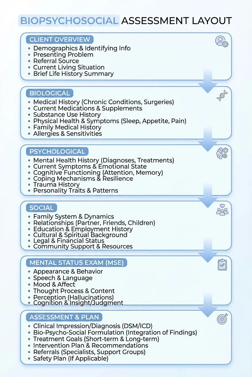 biopsychosocial assessment template showing client overview, biological, psychological, social, mental status exam, and assessment and plan sections
