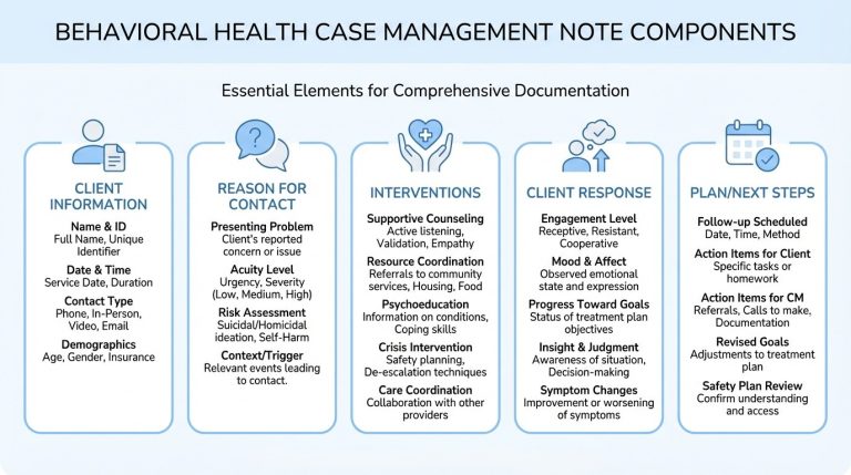 Case Management Notes: Examples, Templates & Best Practices | ICANotes