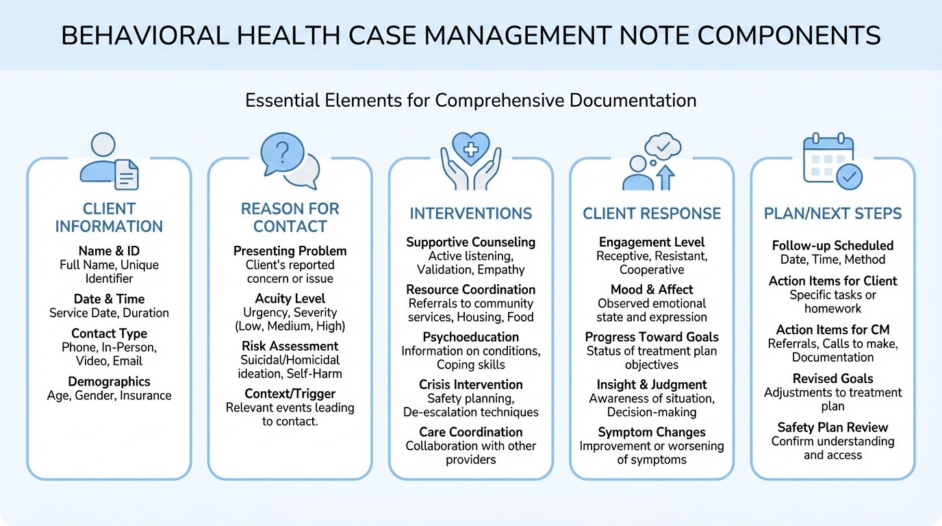 Key components of a behavioral health case management note including interventions, client response, and plan