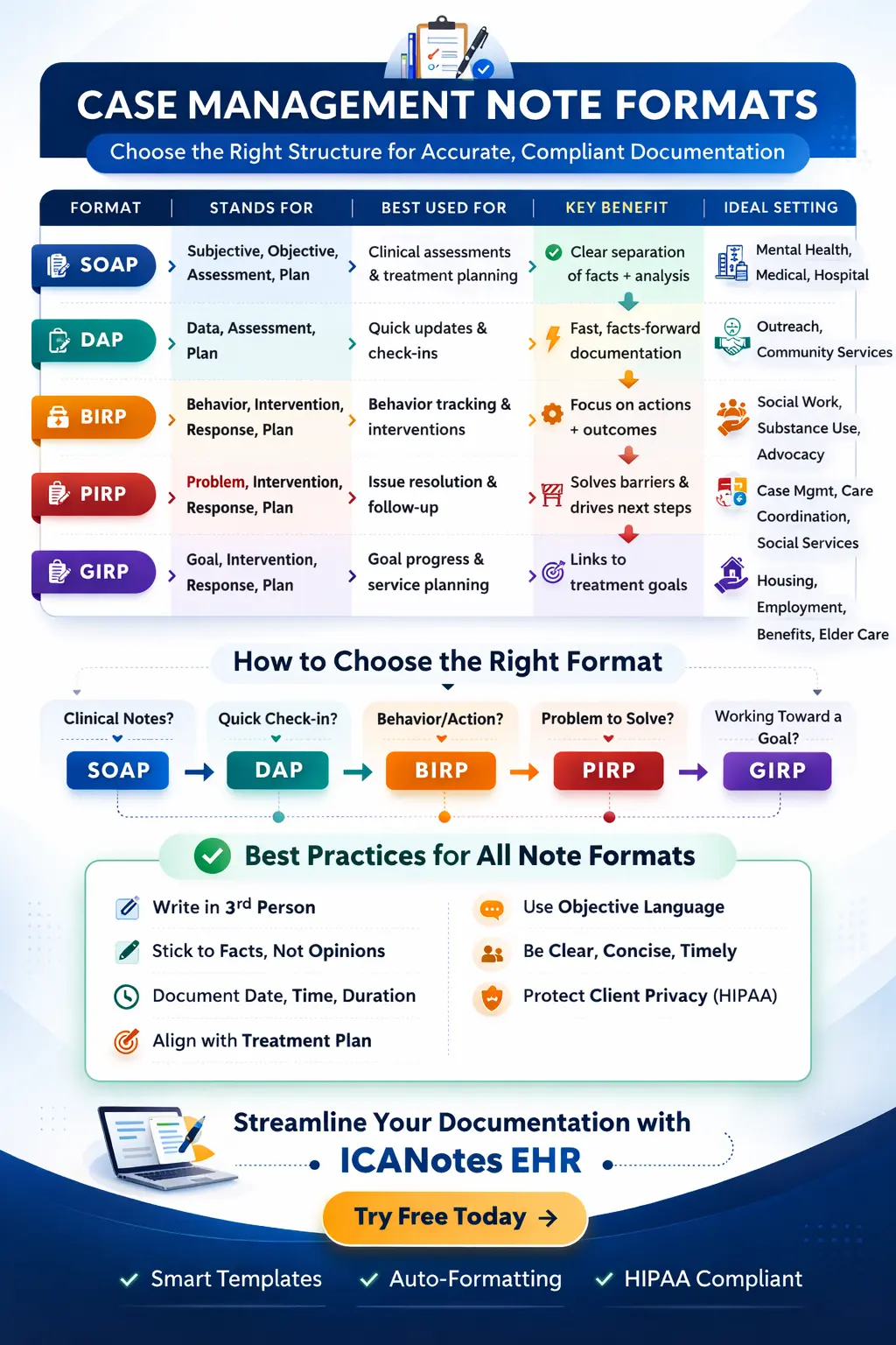Want a quick reference you can save or share? Here’s a visual guide to case management note formats and best practices.