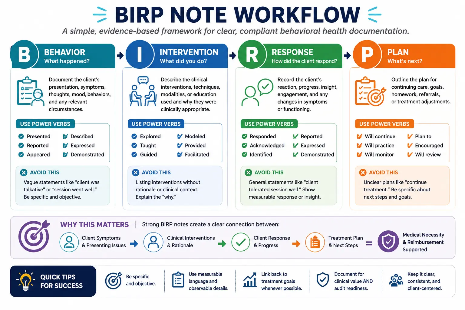 BIRP note workflow infographic showing the Behavior, Intervention, Response, and Plan documentation process used by behavioral health clinicians to support medical necessity and reimbursement.