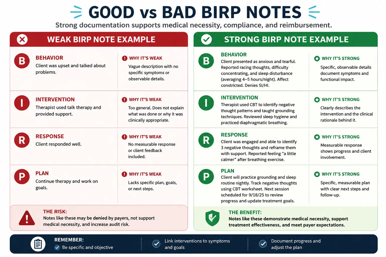 Side-by-side comparison of weak versus strong BIRP notes showing how behavioral health clinicians can improve documentation for medical necessity, reimbursement, and audit readiness.