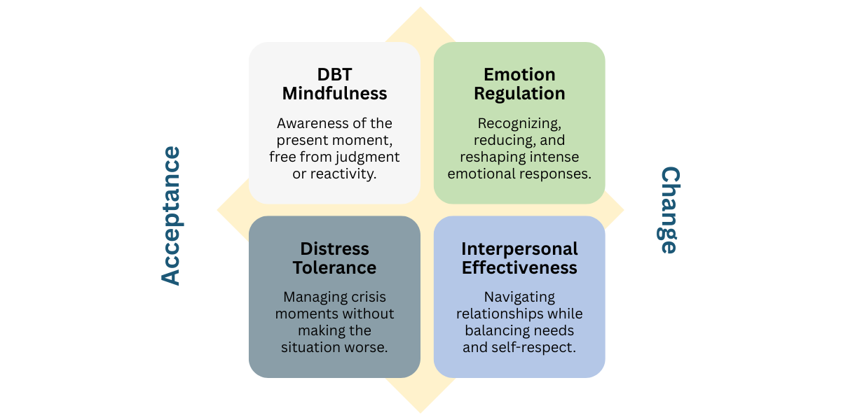DBT 4 Modules