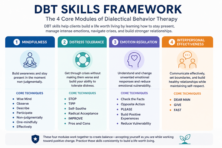 DBT Basics: A Clinician's Guide to Skills, Stages & Techniques | ICANotes