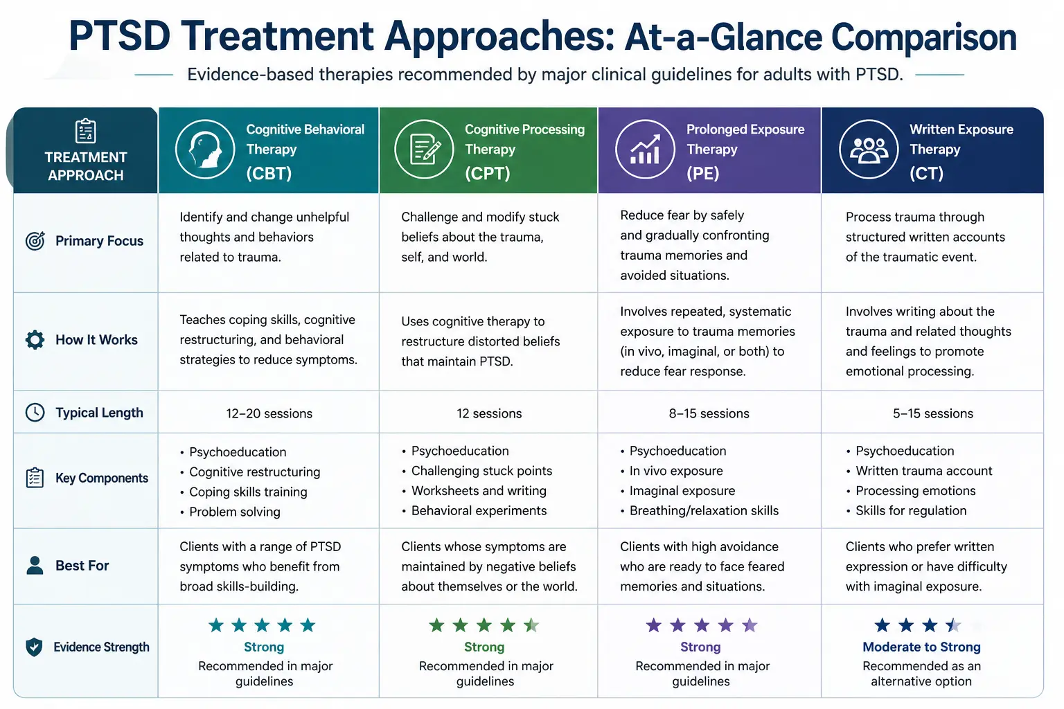 Comparison of PTSD treatment approaches including CBT, CPT, prolonged exposure, and cognitive therapy with key features and outcomes