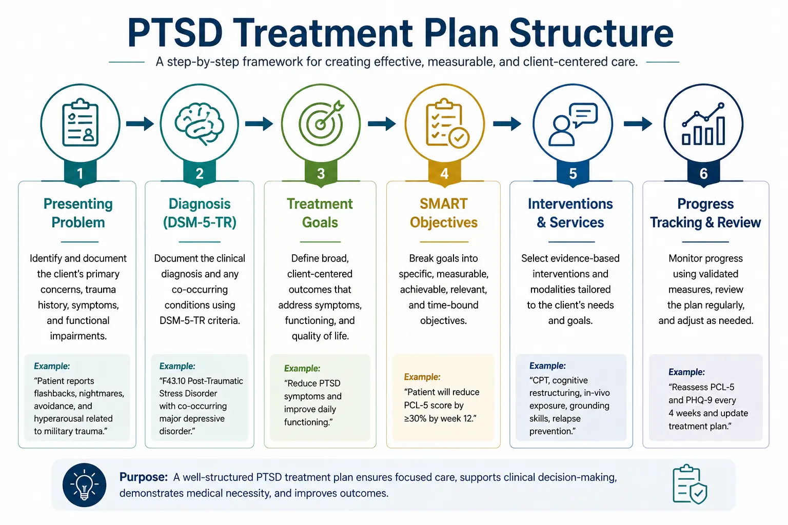 PTSD treatment plan structure diagram showing presenting problem, diagnosis, goals, objectives, interventions, and progress tracking