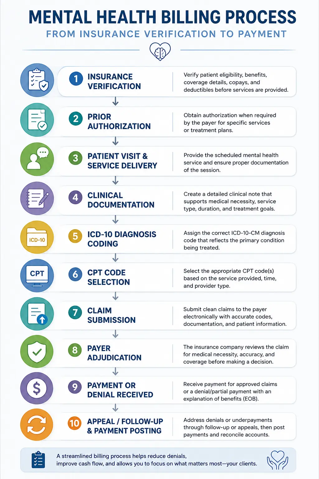 Mental Health Billing Guide 2026: CPT Codes, Claims & Fewer Denials