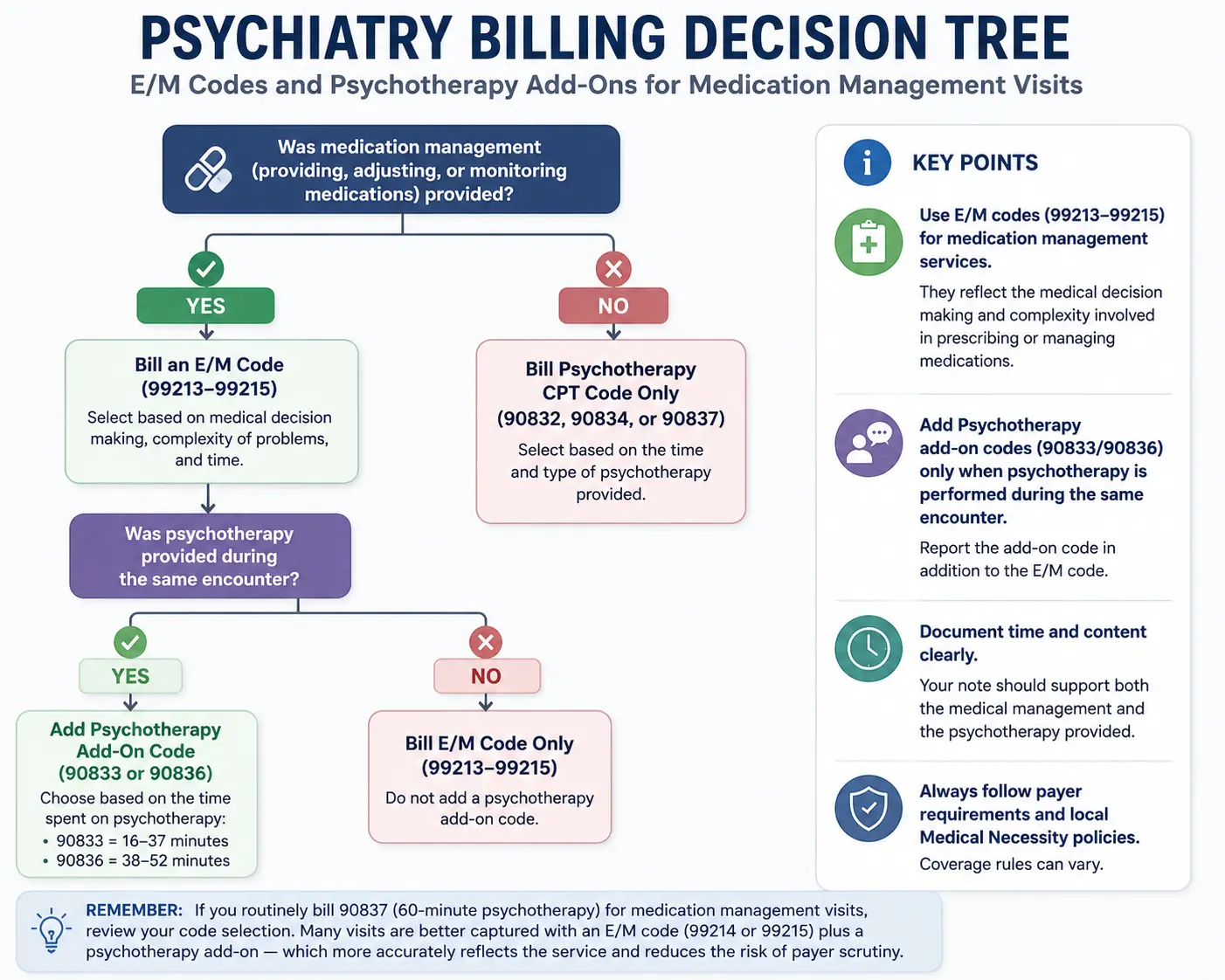 e and m and psychotherapy coding algorithm | pdf |... Mental Health Billing Guide 2026: CPT Codes, Claims & Fewer Denials