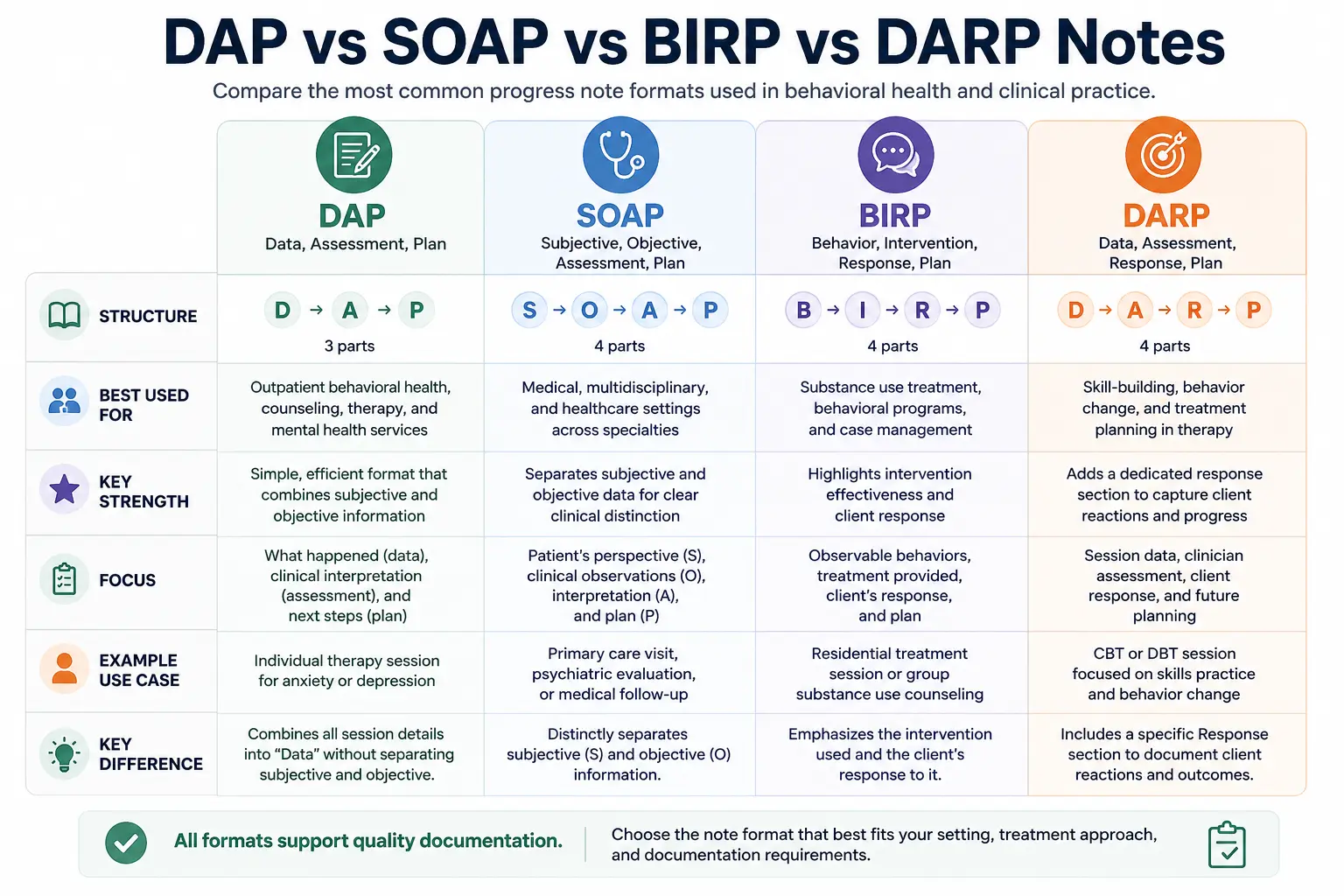 DAP Notes: Format, Examples & Free Template | ICANotes