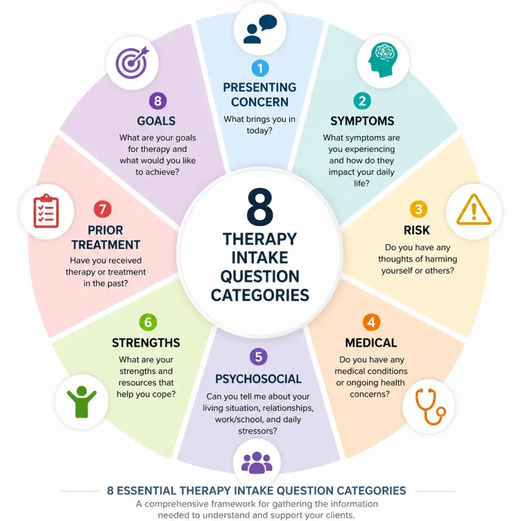 Therapy intake question categories diagram showing presenting concern, symptoms, risk, medical history, psychosocial factors, strengths, prior treatment, and goals