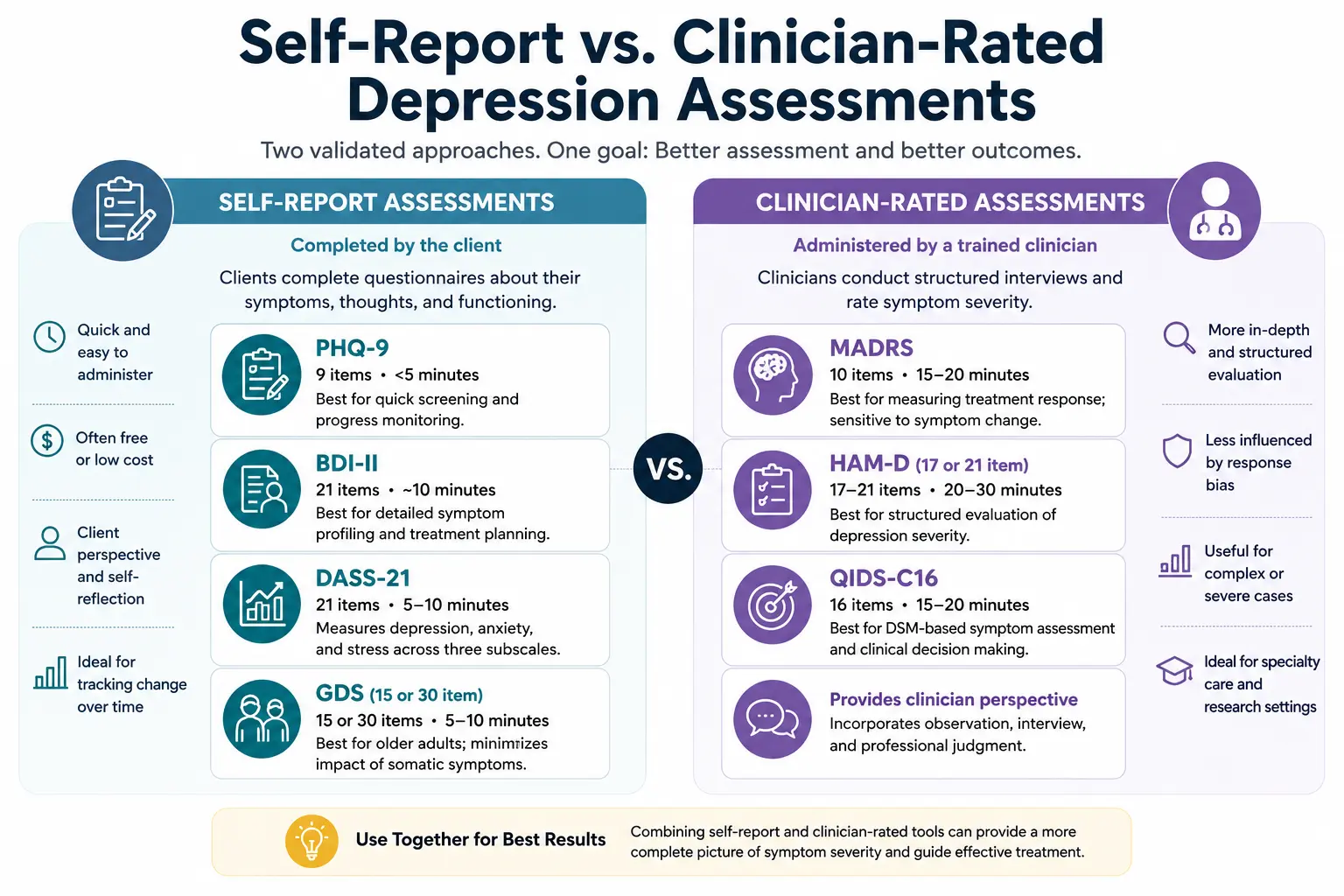 Compare Depression Assessment Tools: PHQ-9, BDI-II, DASS-21 & More