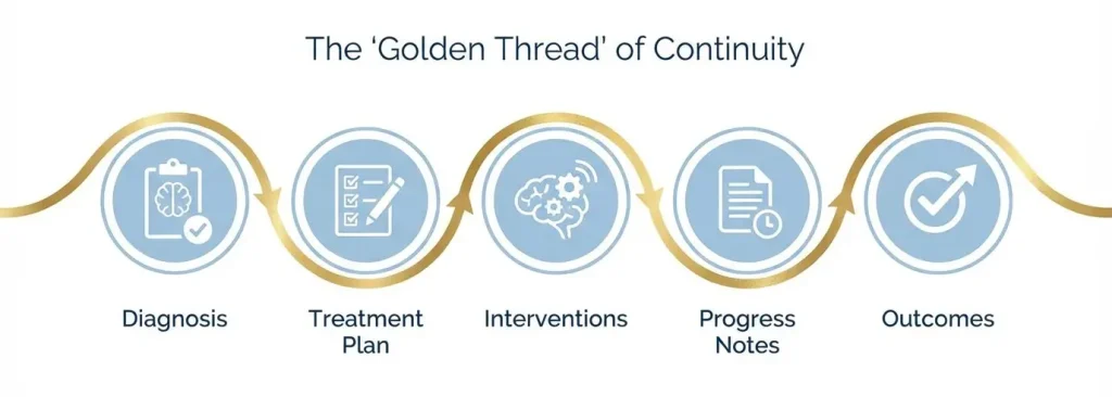 Golden thread of mental health documentation showing connection between diagnosis, treatment plan, interventions, progress notes, and outcomes