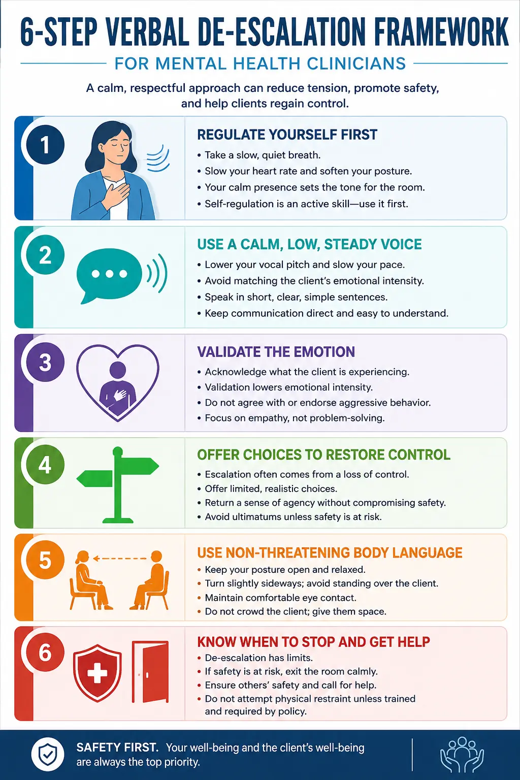 Infographic showing a 6-step verbal de-escalation framework for mental health clinicians managing aggressive or combative clients