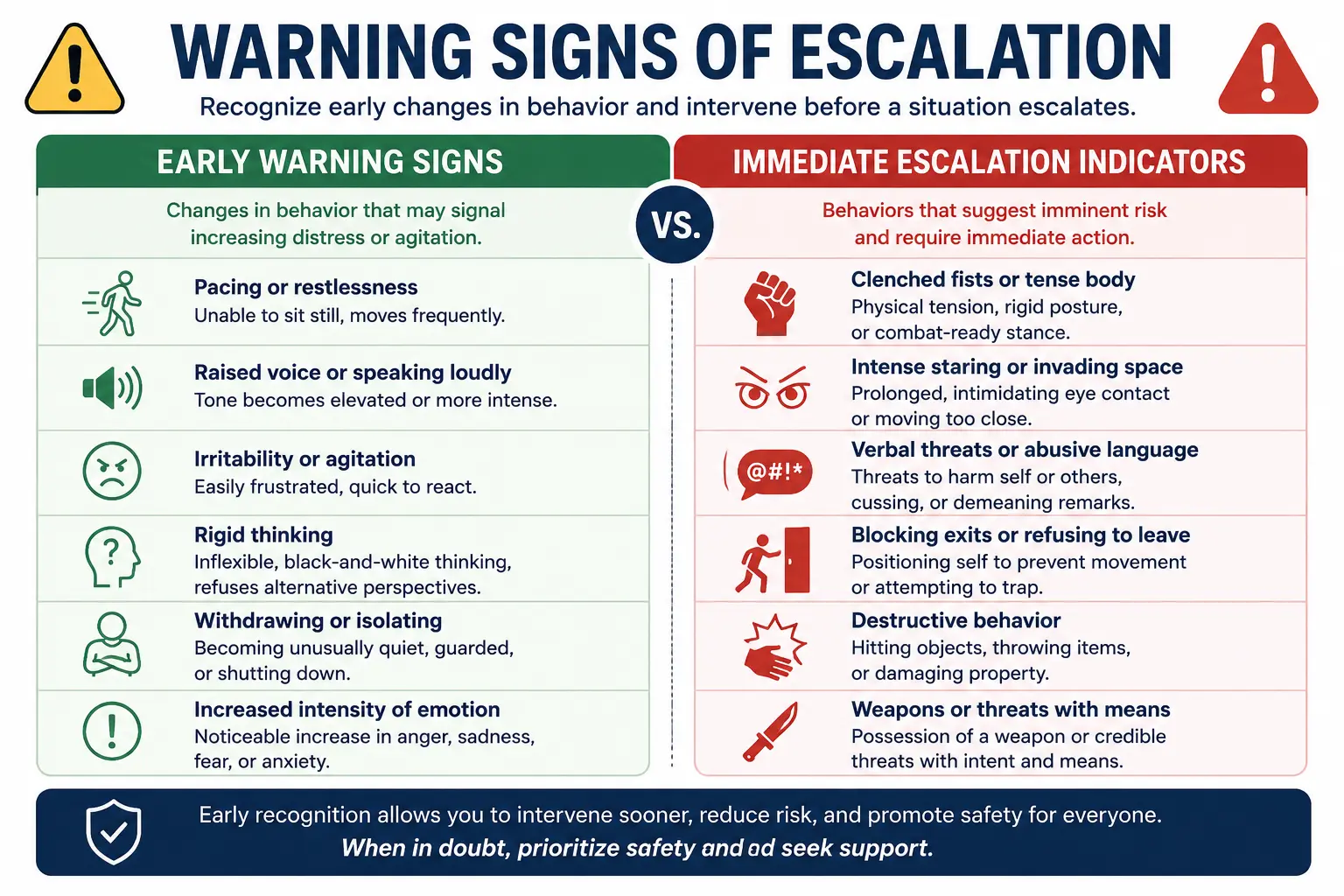 Infographic comparing early warning signs and immediate escalation indicators of aggressive or combative behavior in adults