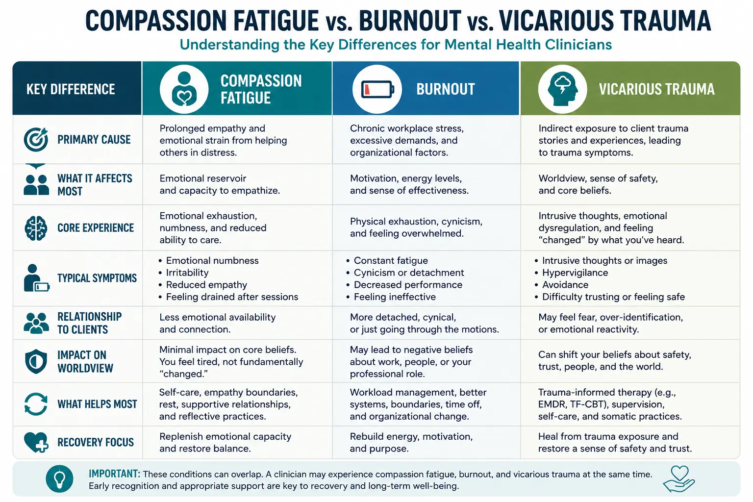 Comparison infographic explaining the differences between compassion fatigue, burnout, and vicarious trauma in mental health clinicians