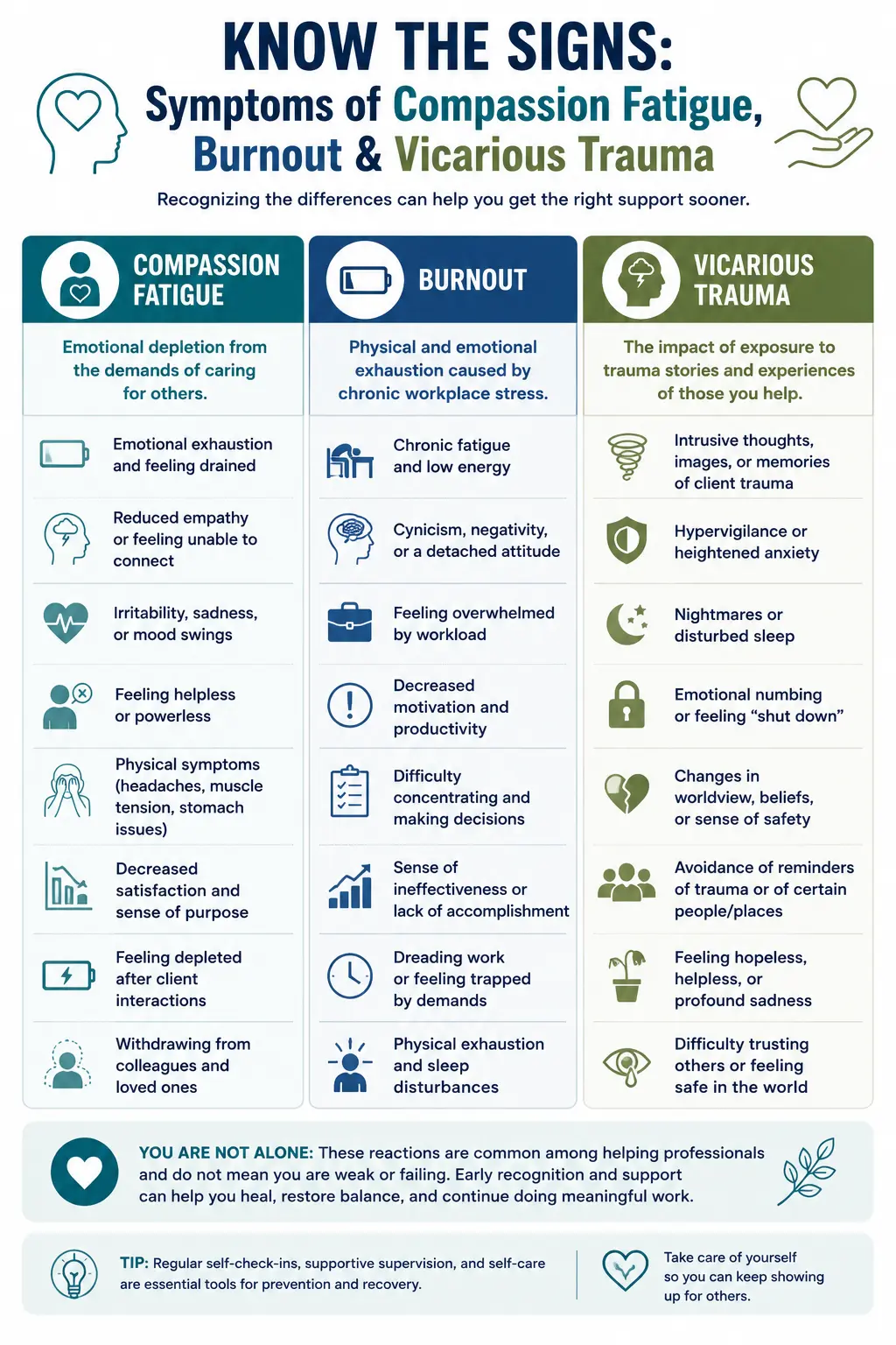 Infographic showing symptoms of compassion fatigue, burnout, and vicarious trauma in therapists and mental health clinicians