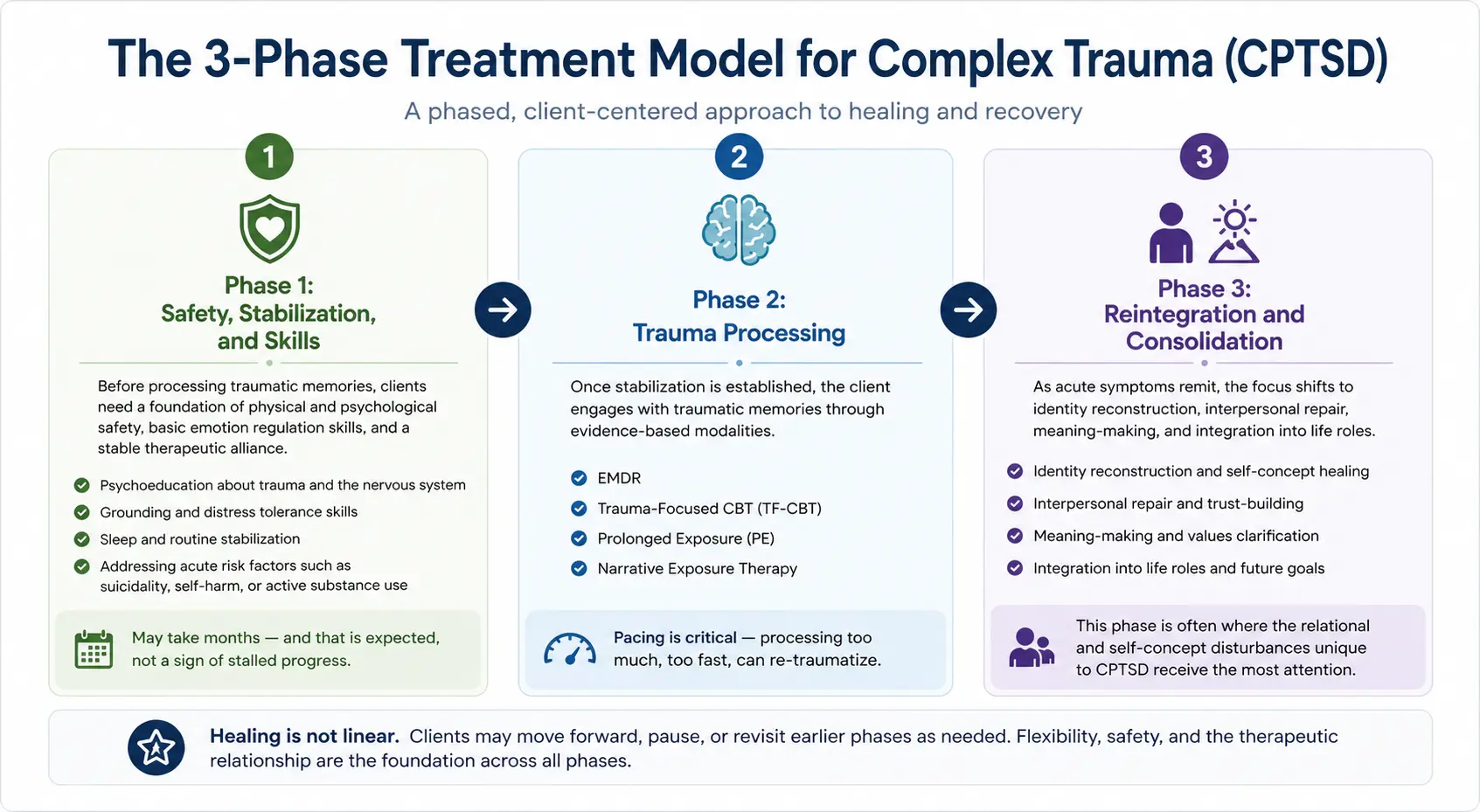 Three phase treatment model for complex trauma and CPTSD including stabilization, trauma processing, and reintegration phases