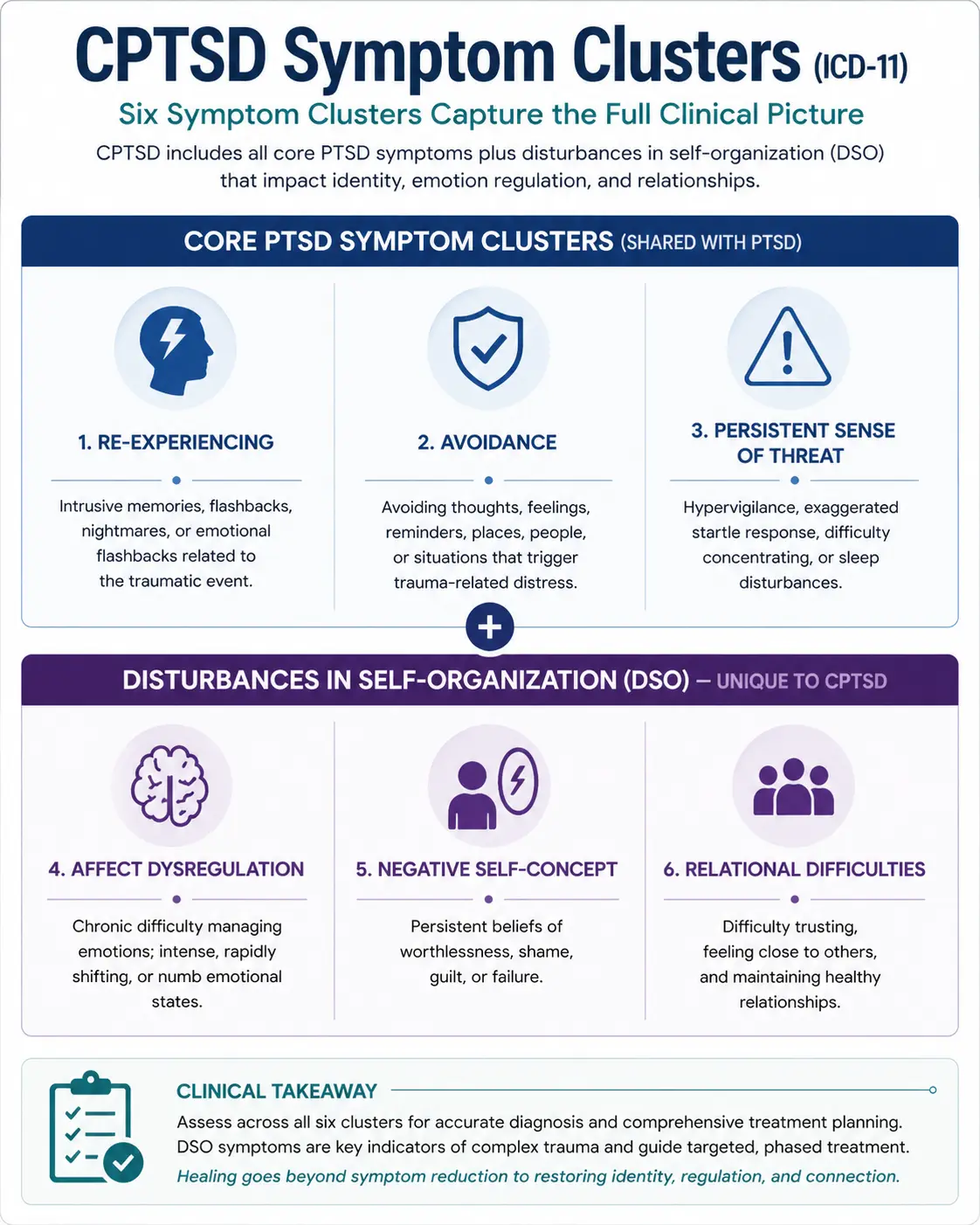 CPTSD symptom clusters including core PTSD symptoms and disturbances in self-organization under ICD-11