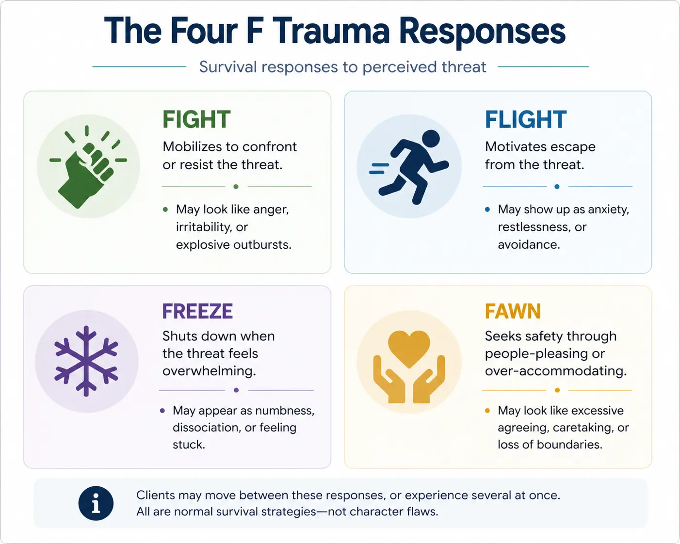 Four trauma responses in CPTSD including fight, flight, freeze, and fawn with clinical descriptions