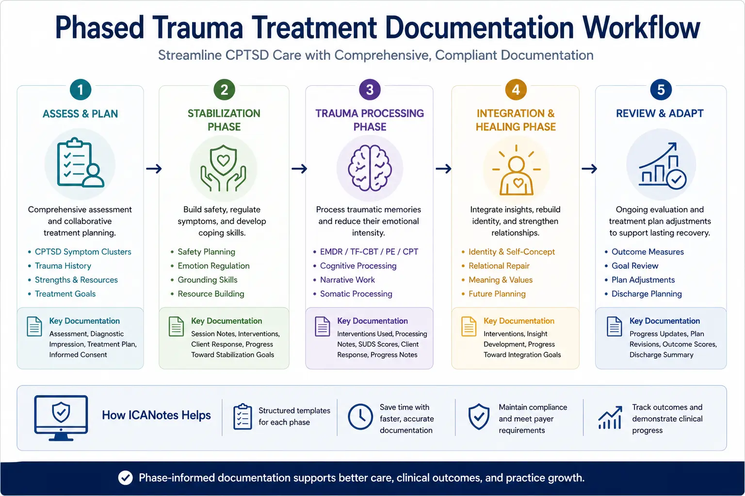 Phased trauma treatment documentation workflow for CPTSD including assessment, stabilization, trauma processing, integration, and ongoing progress notes