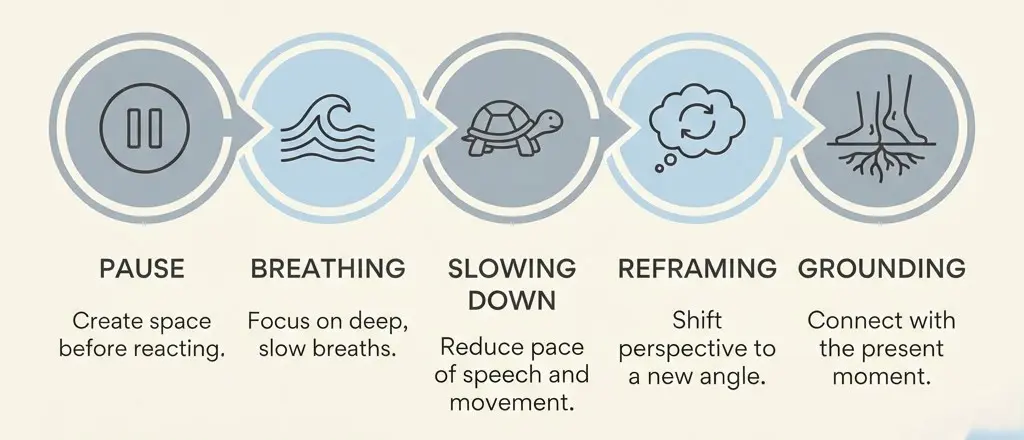 De-escalation techniques in therapy including pause, breathing, slowing down, reframing, and grounding