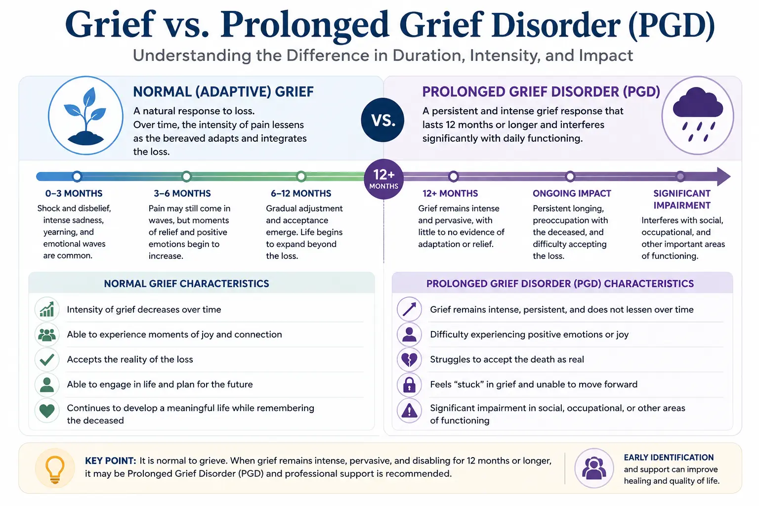 Grief vs prolonged grief disorder comparison showing duration, symptoms, and DSM-5-TR criteria