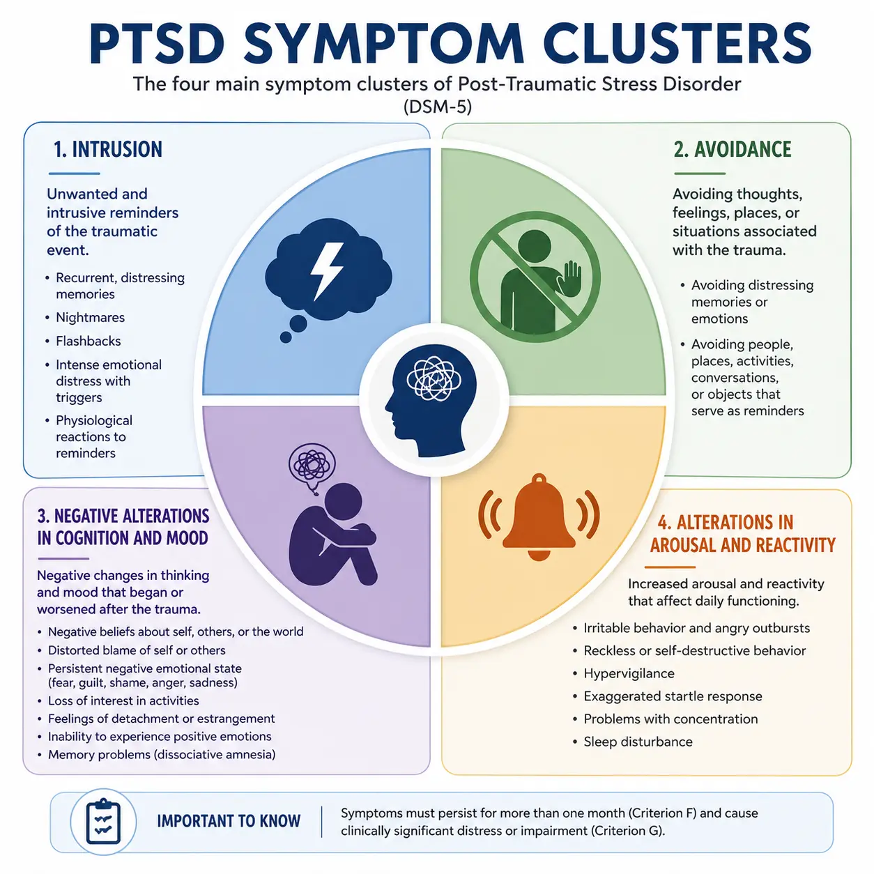 PTSD symptom clusters diagram showing intrusion, avoidance, cognition and mood changes, and arousal symptoms