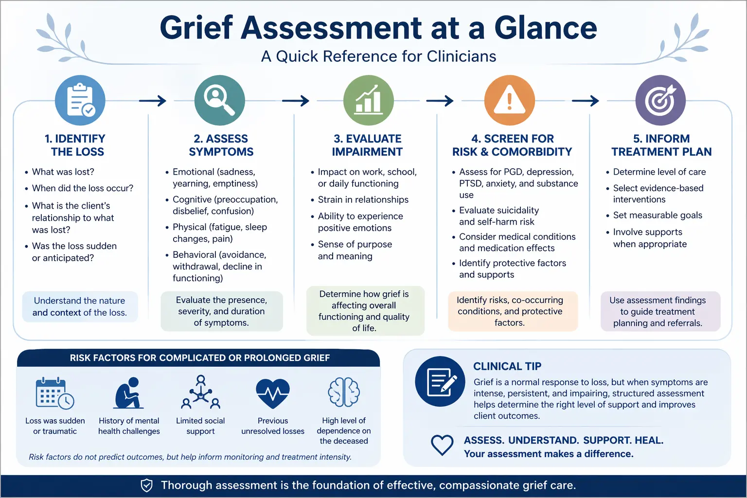 Grief assessment framework showing steps to evaluate loss, symptoms, impairment, and treatment planning for clinicians