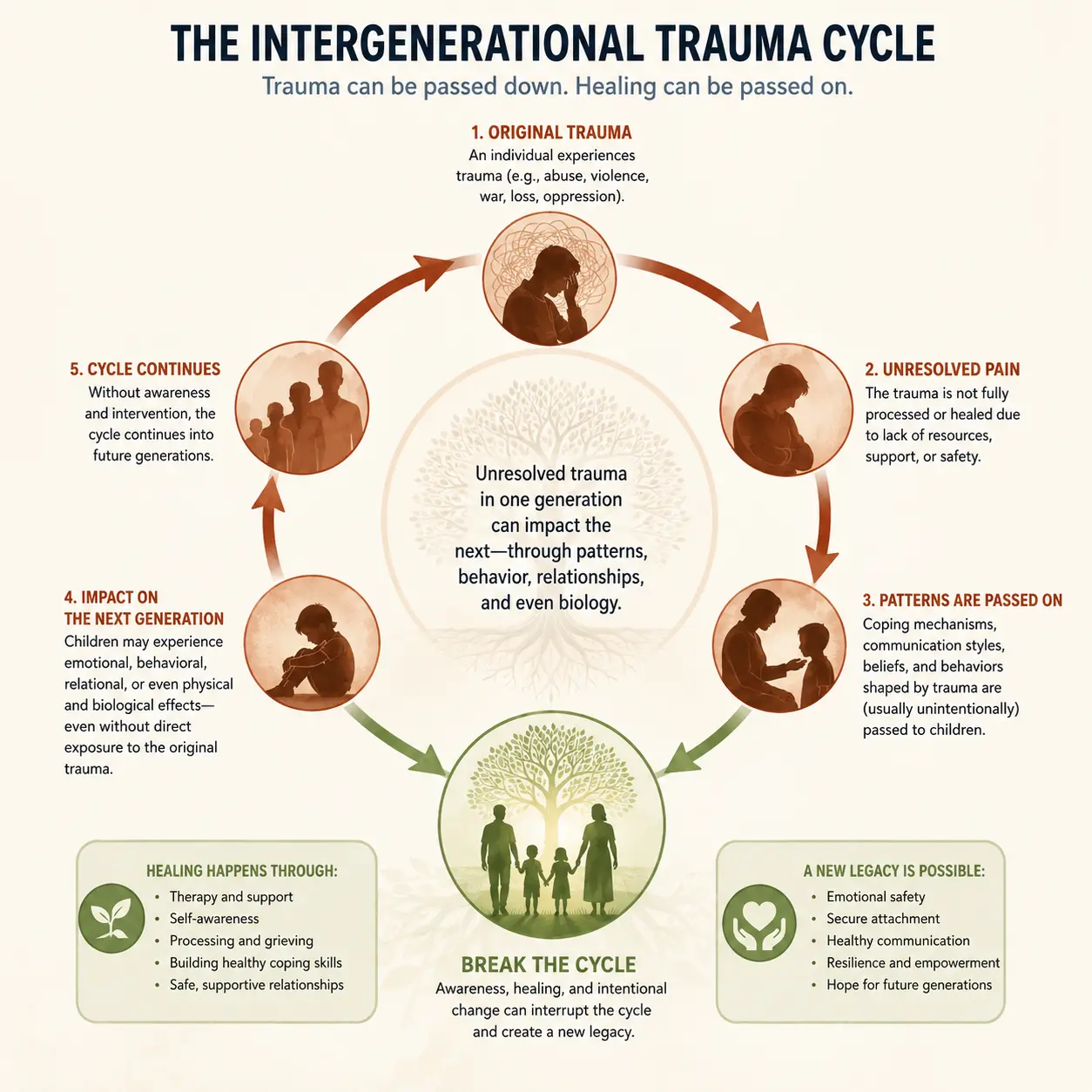 Infographic showing the intergenerational trauma cycle, including unresolved trauma, inherited behavioral patterns, trauma transmission across generations, and healing strategies to break the cycle