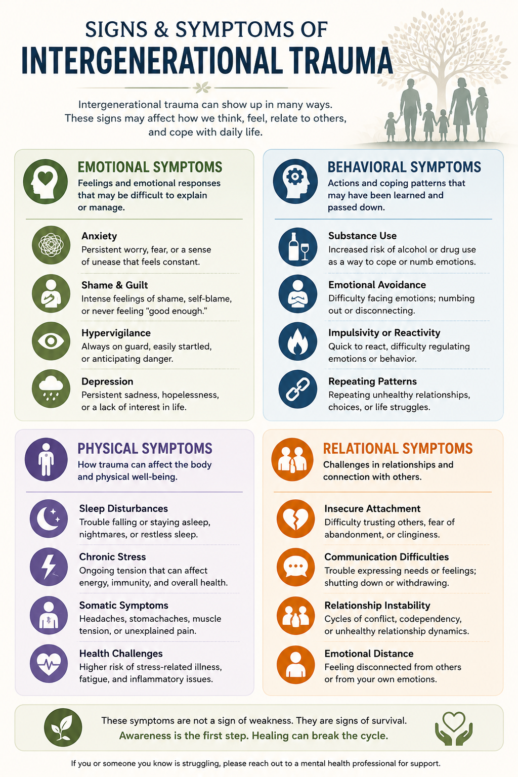 Infographic showing the emotional, behavioral, physical, and relational symptoms of intergenerational trauma