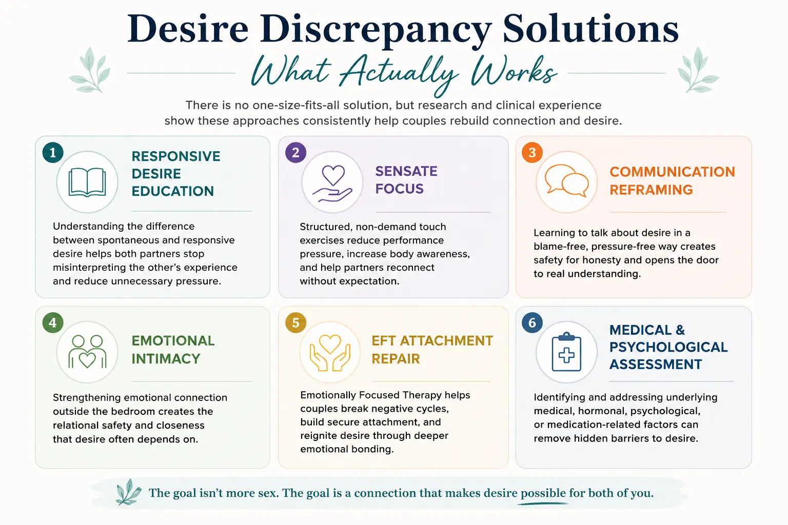 Infographic showing evidence-based desire discrepancy solutions for couples therapy, including sensate focus, emotional intimacy, EFT, and communication strategies