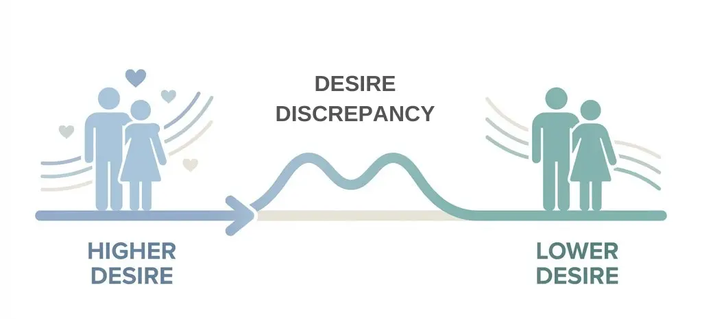 desire discrepancy spectrum showing higher and lower desire partners with mismatched libidos