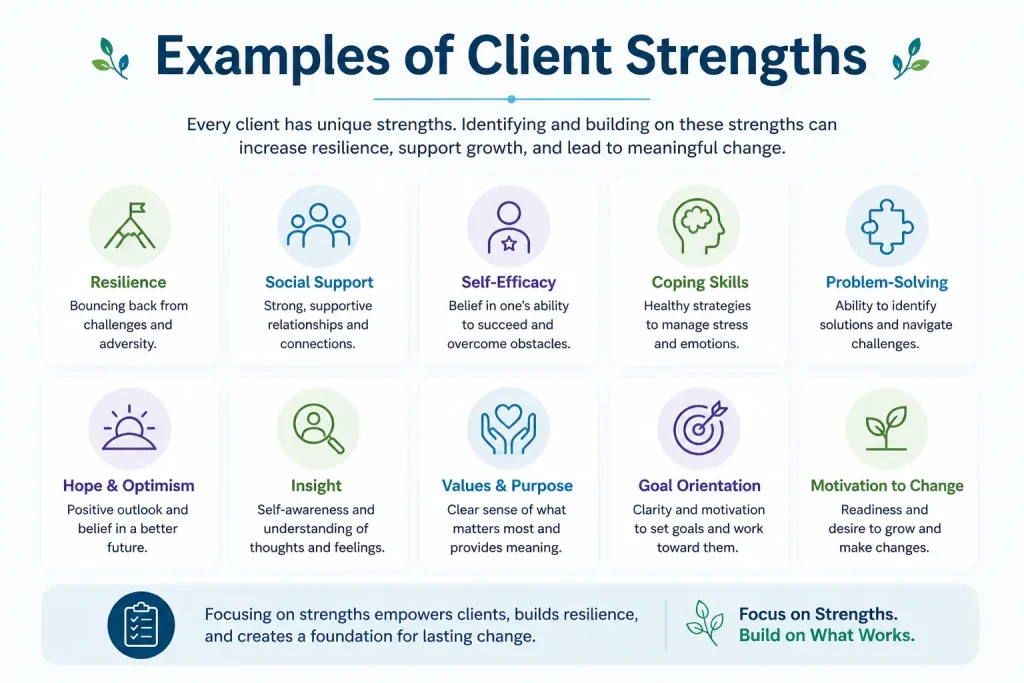 Examples of client strengths in therapy including resilience, coping skills, social support, and self-efficacy