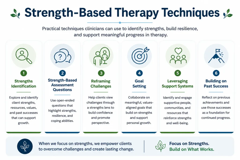 Strength-based therapy techniques infographic showing strengths identification, assessment questions, goal setting, and support systems