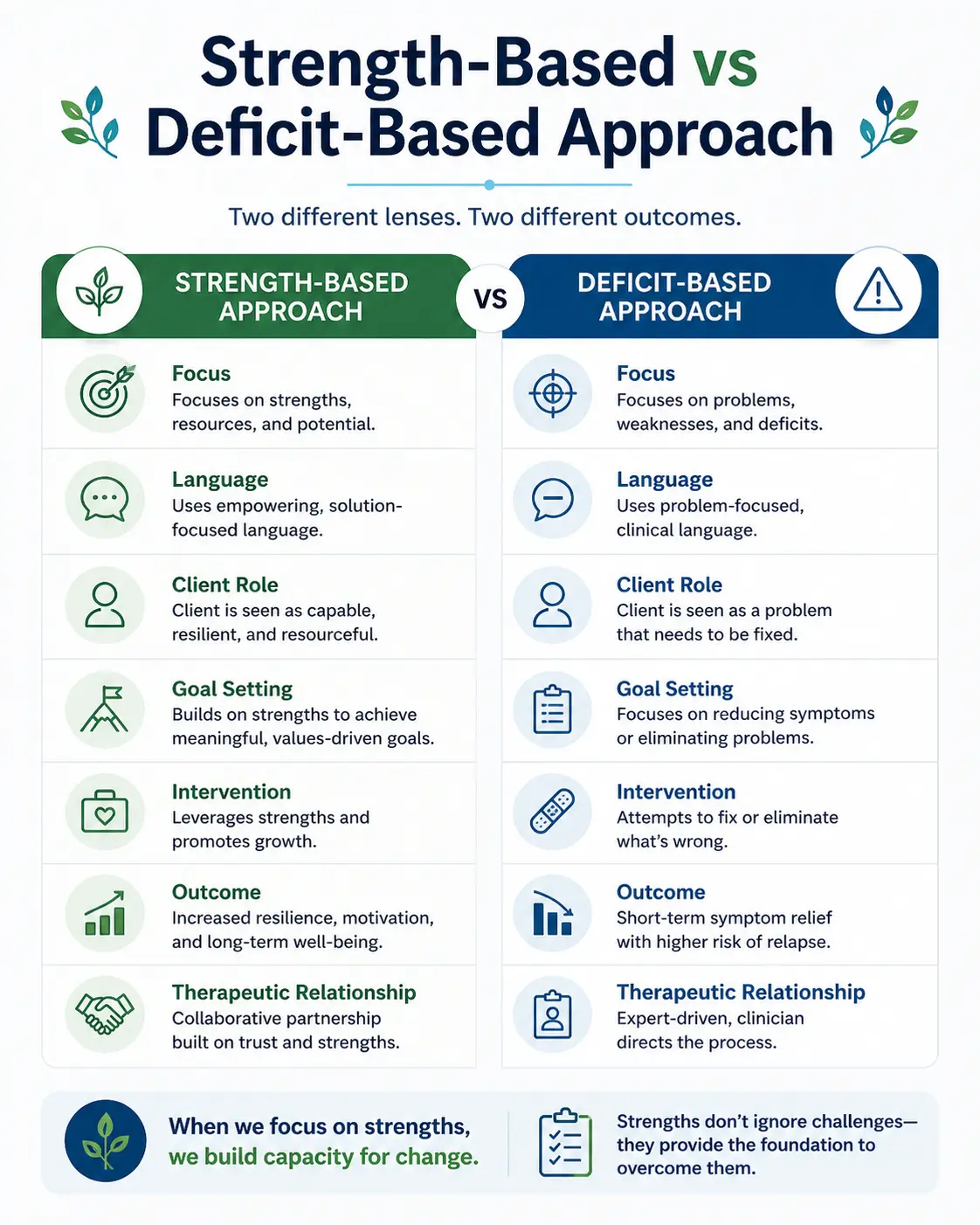 Strength-based therapy vs deficit-based therapy comparison showing differences in focus, approach, and treatment planning