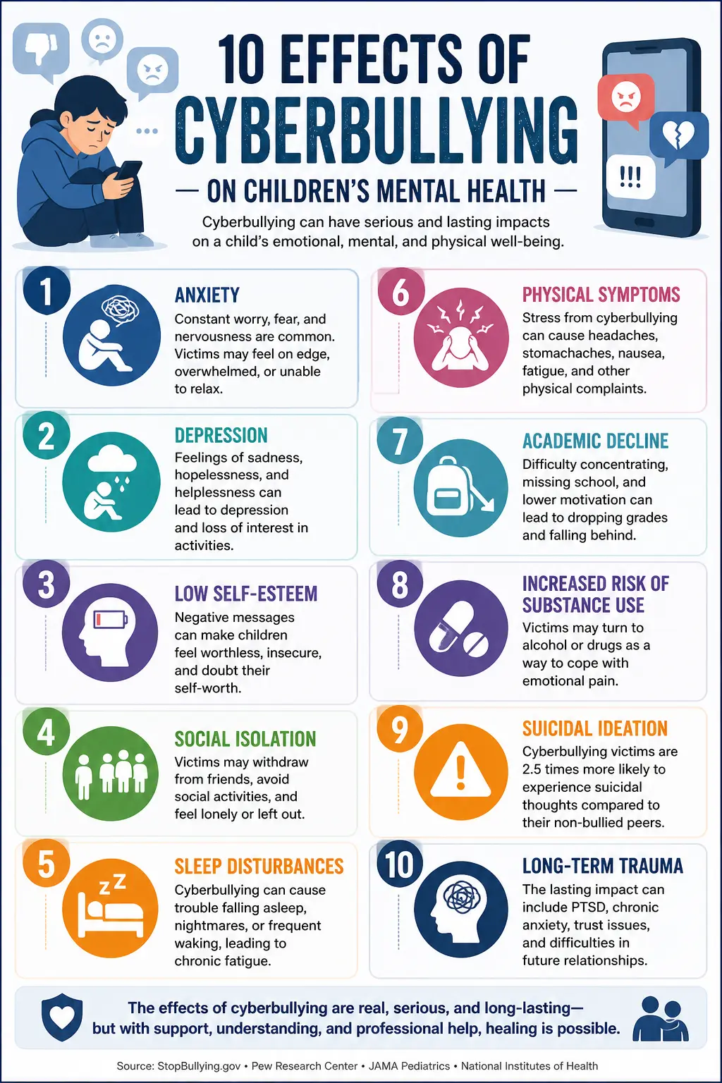 Infographic showing 10 effects of cyberbullying on children's mental health, including anxiety, depression, low self-esteem, social isolation, sleep disturbances, physical symptoms, academic decline, substance use risk, suicidal ideation, and long-term trauma