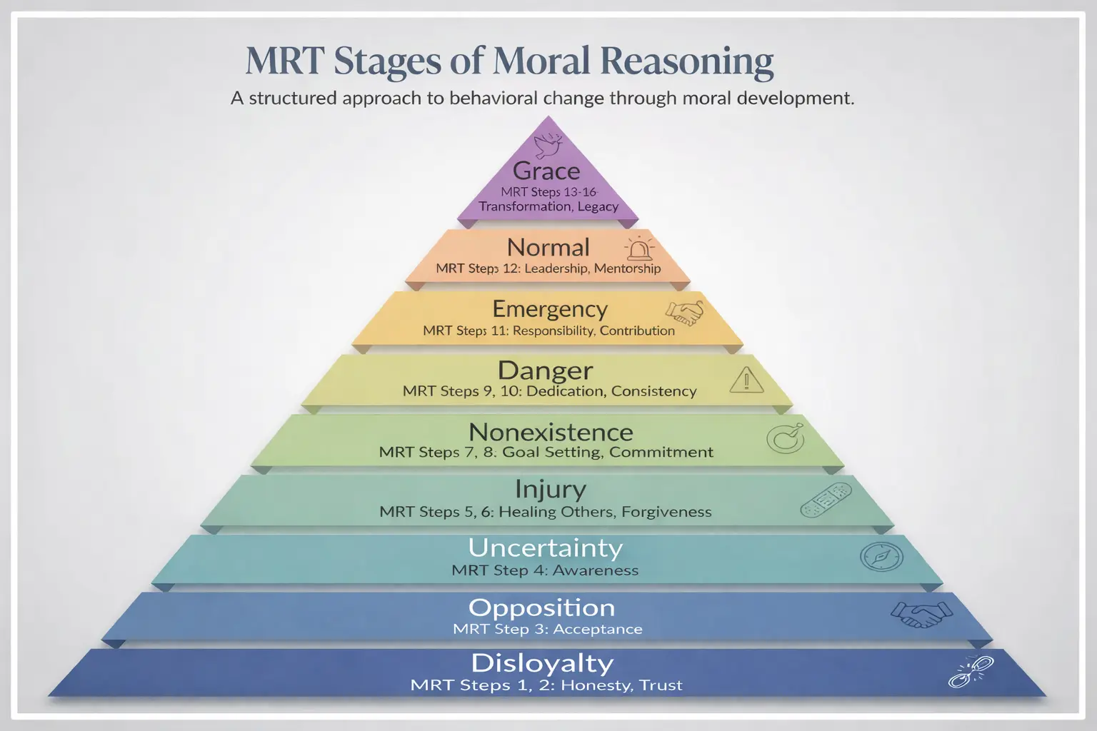 Pyramid diagram showing the stages of moral reasoning in MRT from disloyalty to grace with corresponding steps