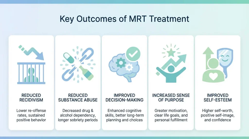 Infographic showing key benefits of MRT therapy including reduced recidivism and improved decision-making