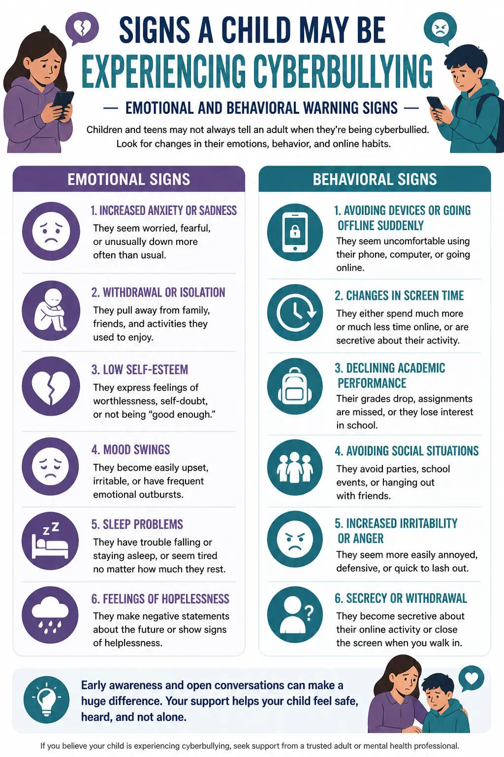 Infographic showing warning signs of cyberbullying in children and teens, including emotional signs like anxiety and isolation and behavioral signs such as avoiding devices, declining grades, and secrecy