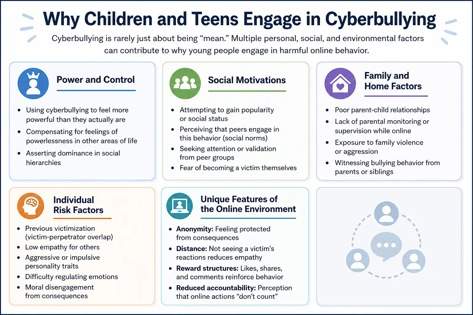 Infographic showing why children and teens engage in cyberbullying, including power and control, social motivations, family factors, individual risk factors, and online environment influences