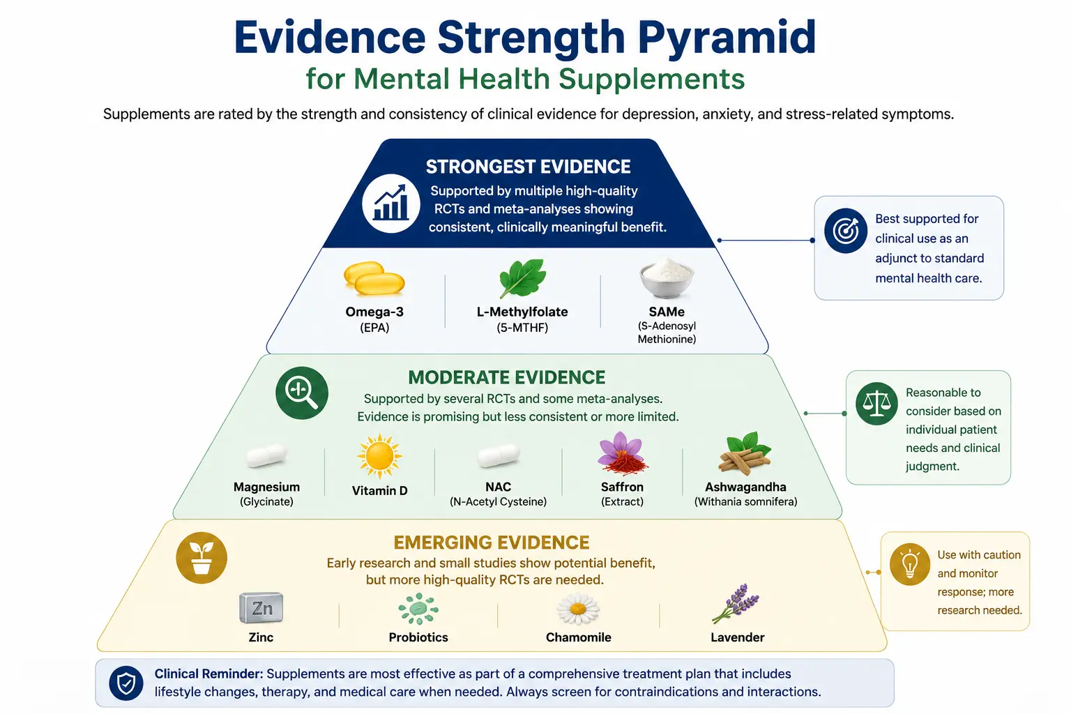 Pyramid chart showing evidence strength for mental health supplements, including omega-3, L-methylfolate, SAMe, magnesium, vitamin D, NAC, saffron, ashwagandha, zinc, and probiotics for depression and anxiety.