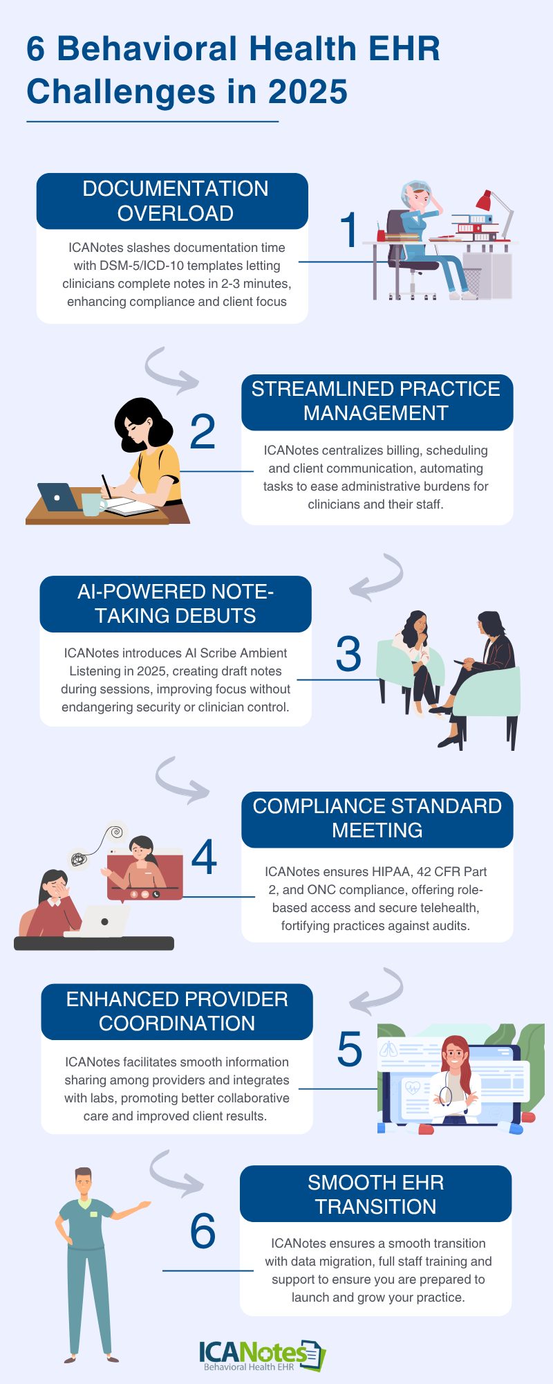 Infographic depicting the top 6 behavioral health ehr challenges that clinicians will face in 2025